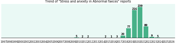 Would you have Stress and anxiety when you have Abnormal faeces? Would you have Stress and anxiety when you have Abnormal faeces?